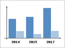 Chiffre d'affaires et Rentabilit