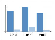 Chiffre d'affaires et Rentabilit