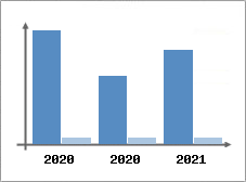 Chiffre d'affaires et Rentabilité