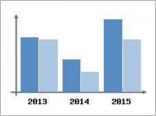 Chiffre d'affaires et Rentabilit