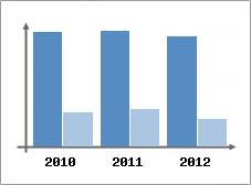 Chiffre d'affaires et Rentabilit