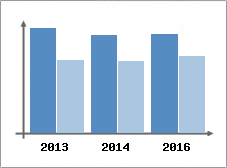 Chiffre d'affaires et Rentabilité