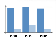 Chiffre d'affaires et Rentabilit