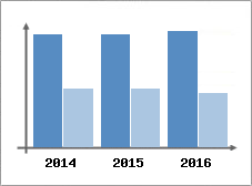 Chiffre d'affaires et Rentabilit