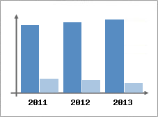 Chiffre d'affaires et Rentabilit