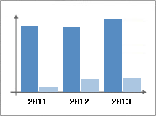 Chiffre d'affaires et Rentabilit