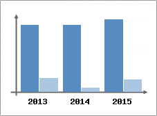 Chiffre d'affaires et Rentabilit