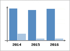 Chiffre d'affaires et Rentabilit