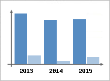 Chiffre d'affaires et Rentabilit