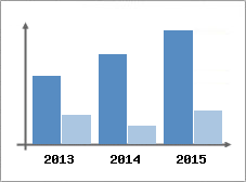 Chiffre d'affaires et Rentabilit