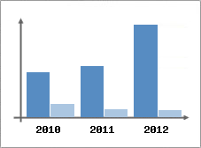 Chiffre d'affaires et Rentabilit