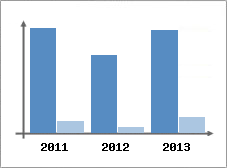 Chiffre d'affaires et Rentabilit