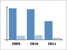 Chiffre d'affaires et Rentabilit