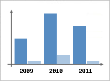 Chiffre d'affaires et Rentabilit