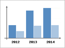 Chiffre d'affaires et Rentabilit