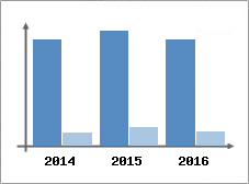 Chiffre d'affaires et Rentabilité