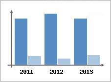 Chiffre d'affaires et Rentabilit