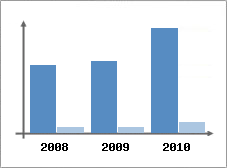 Chiffre d'affaires et Rentabilit