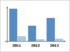 Chiffre d'affaires et Rentabilit