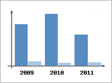 Chiffre d'affaires et Rentabilit