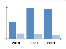 Chiffre d'affaires et Rentabilité
