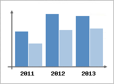 Chiffre d'affaires et Rentabilit