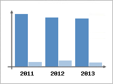 Chiffre d'affaires et Rentabilit