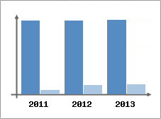 Chiffre d'affaires et Rentabilit