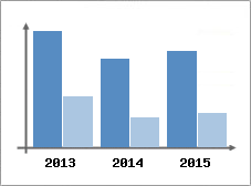 Chiffre d'affaires et Rentabilit
