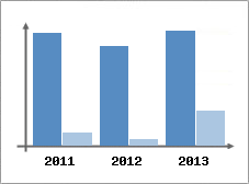 Chiffre d'affaires et Rentabilit