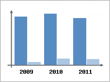 Chiffre d'affaires et Rentabilit