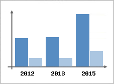Chiffre d'affaires et Rentabilité