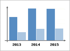 Chiffre d'affaires et Rentabilit