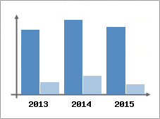 Chiffre d'affaires et Rentabilit