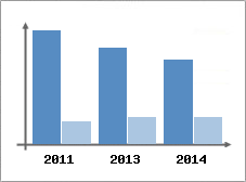 Chiffre d'affaires et Rentabilit