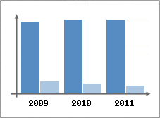 Chiffre d'affaires et Rentabilit