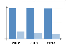 Chiffre d'affaires et Rentabilit
