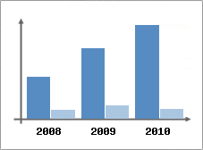 Chiffre d'affaires et Rentabilit