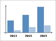 Chiffre d'affaires et Rentabilit