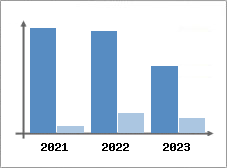 Chiffre d'affaires et Rentabilit