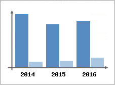 Chiffre d'affaires et Rentabilit