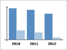 Chiffre d'affaires et Rentabilit