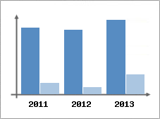 Chiffre d'affaires et Rentabilit