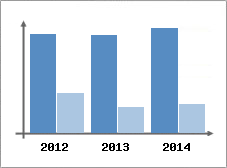 Chiffre d'affaires et Rentabilit