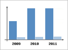 Chiffre d'affaires et Rentabilit
