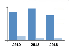 Chiffre d'affaires et Rentabilit