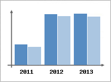 Chiffre d'affaires et Rentabilit