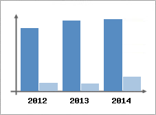 Chiffre d'affaires et Rentabilit