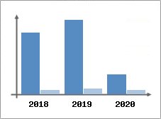 Chiffre d'affaires et Rentabilité