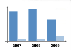 Chiffre d'affaires et Rentabilit